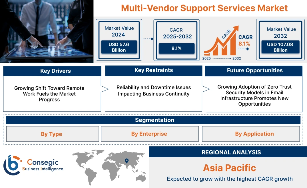 Multi-Vendor Support Services Market Multi-Vendor Support Services Market