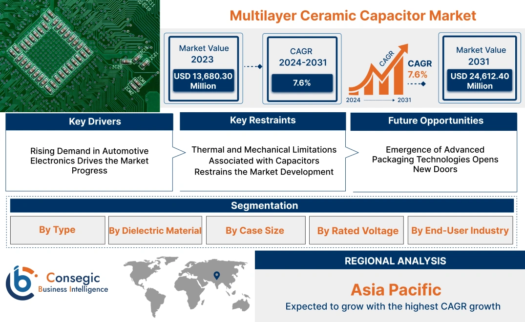 Multilayer Ceramic Capacitor Market Multilayer Ceramic Capacitor Market