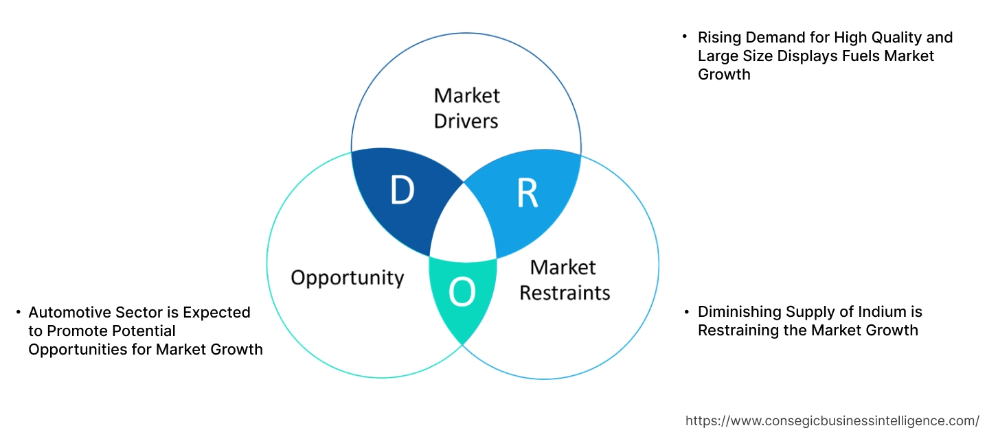 Multilayer Transparent Conductors Market Dynamics