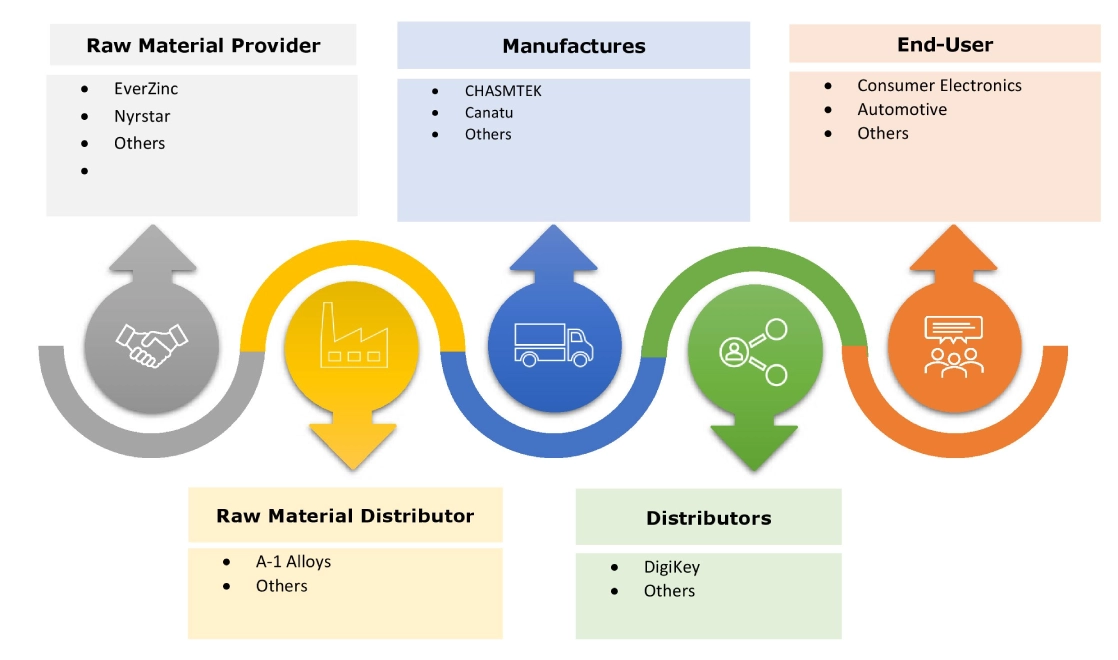 Multilayer Transparent Conductors Market Ecosystem Multilayer Transparent Conductors Market Ecosystem