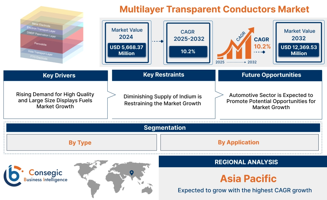 Multilayer Transparent Conductors Market Multilayer Transparent Conductors Market