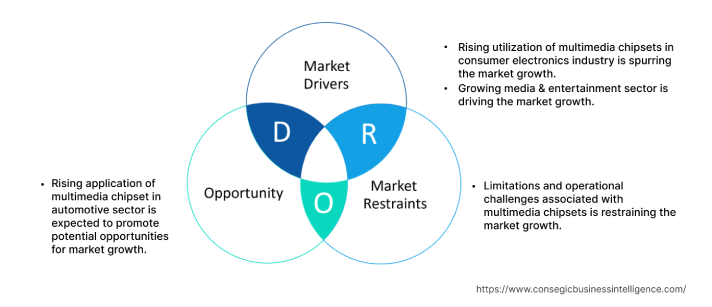 Multimedia Chipset Market  Dynamics