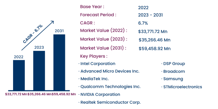 Global Multimedia Chipset Market