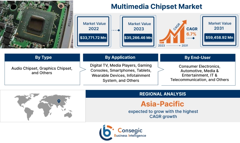 Multimedia Chipset Market 