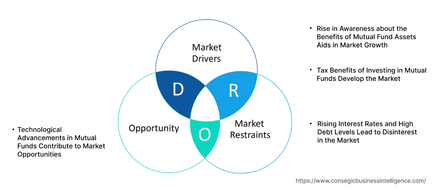 Mutual Fund Assets Market Dynamics