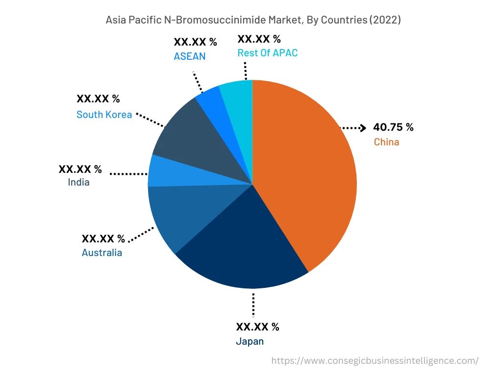 Asia Pacific N-bromosuccinimide Market, By Countries (2022)