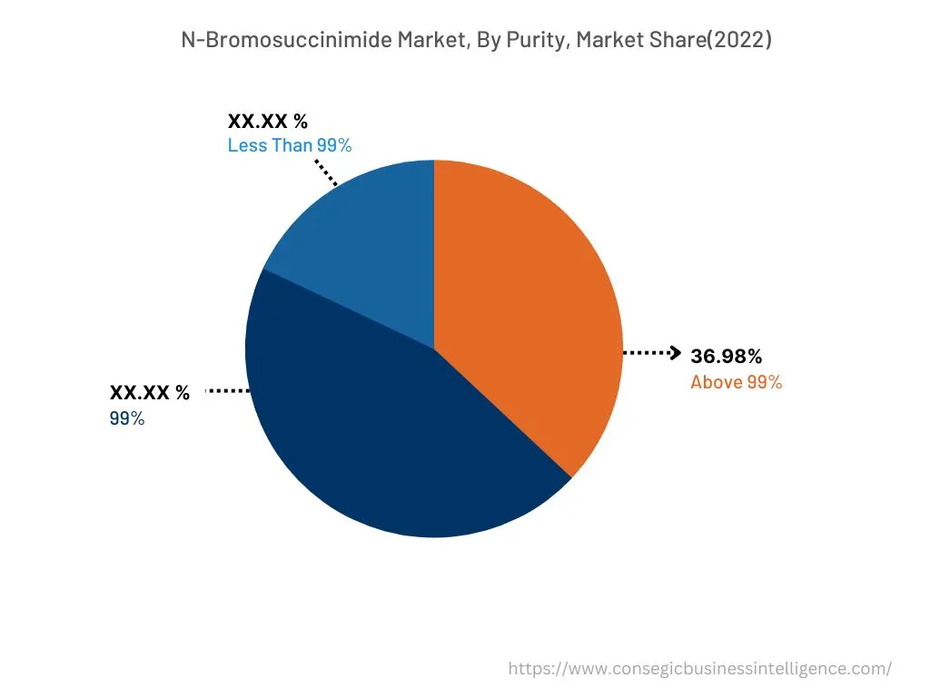 Global N-bromosuccinimide Market, By Purity, 2022
