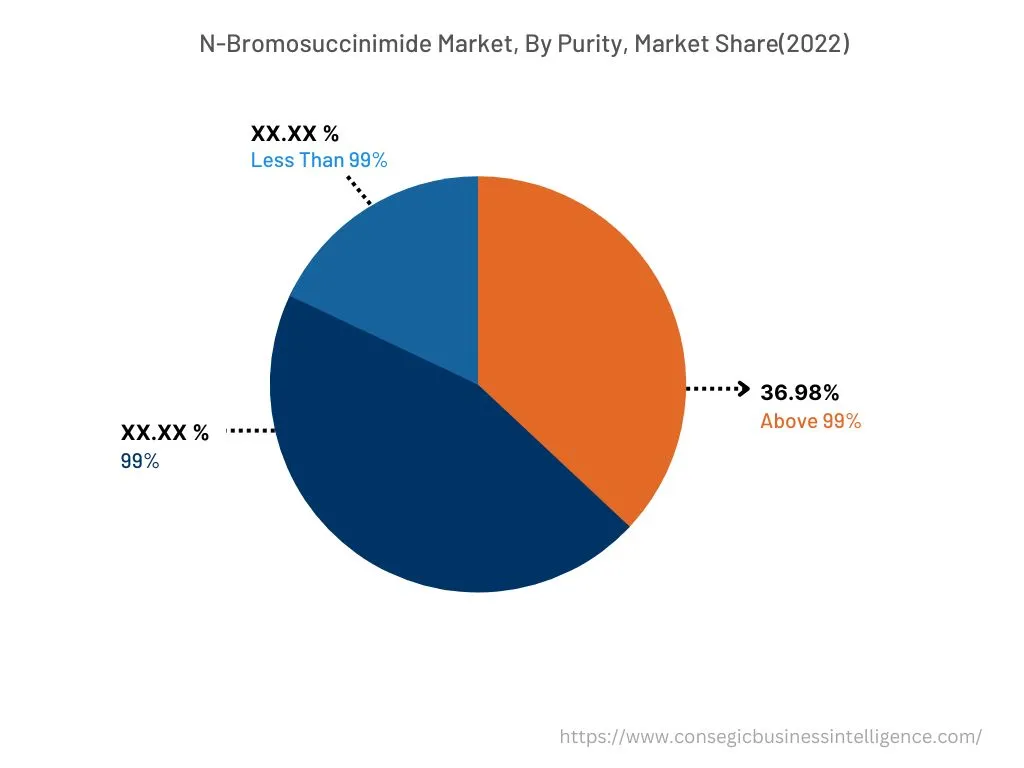 Global N-bromosuccinimide Market , By Purity, 2022