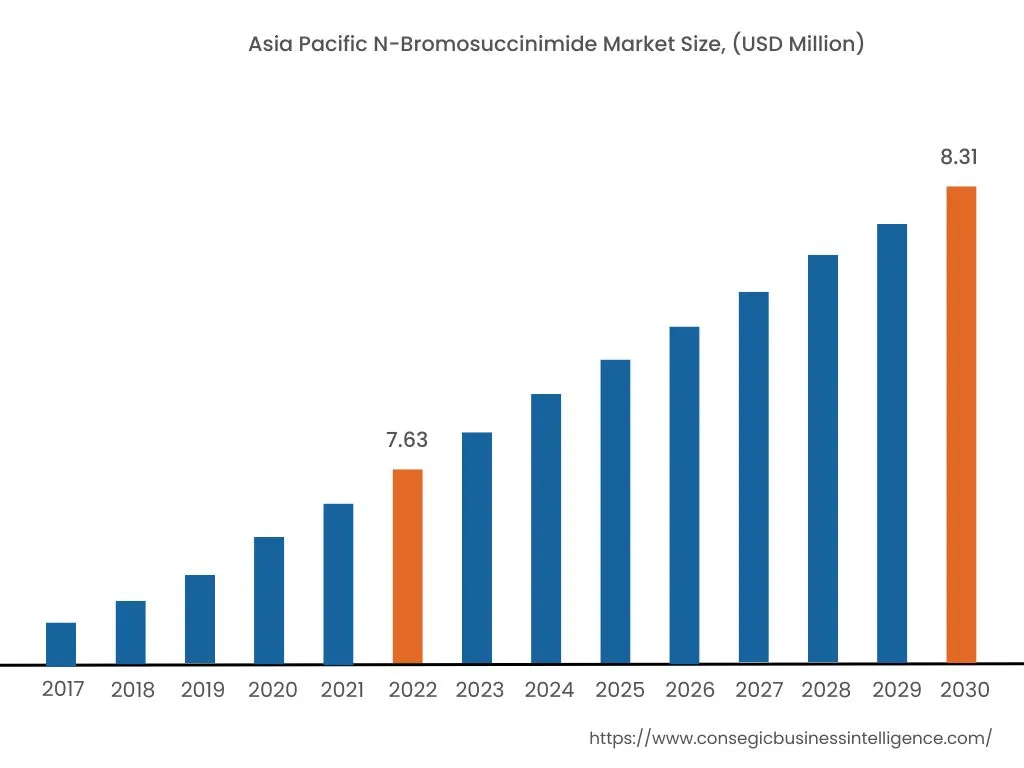 N-bromosuccinimide Market  By Region