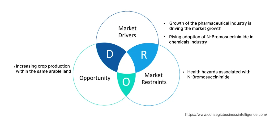 N-bromosuccinimide Market  Dynamics