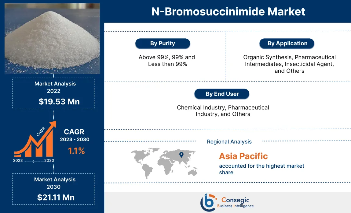 N-bromosuccinimide Market 