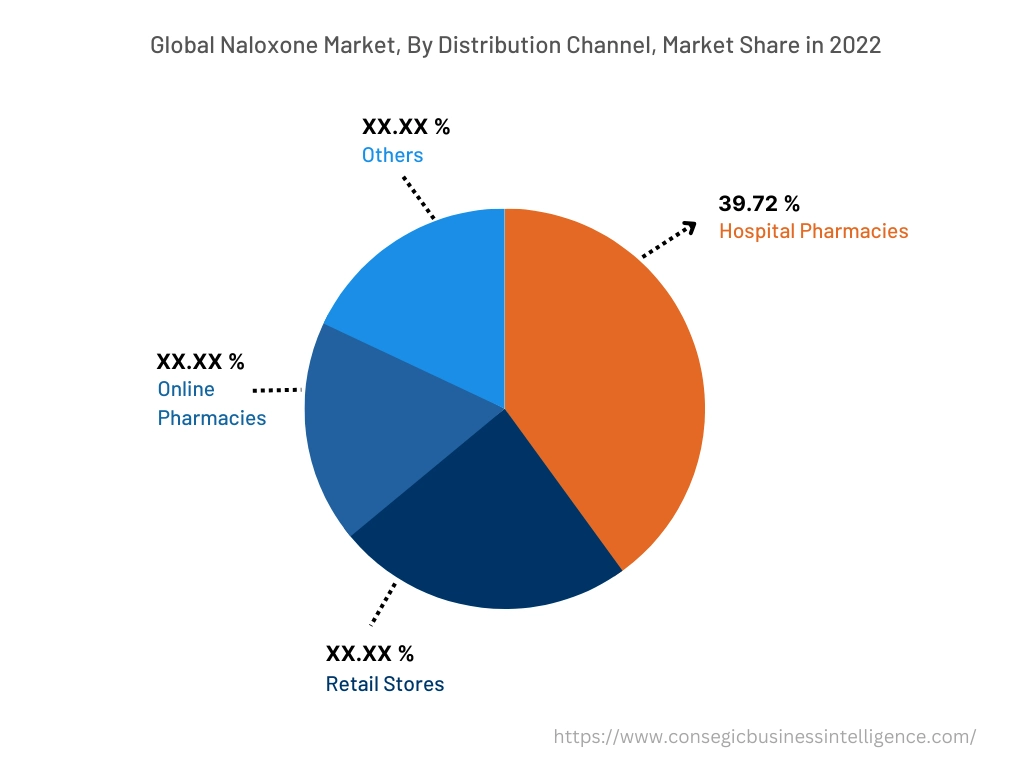 Global Naloxone Market, By Distribution Channel, 2022