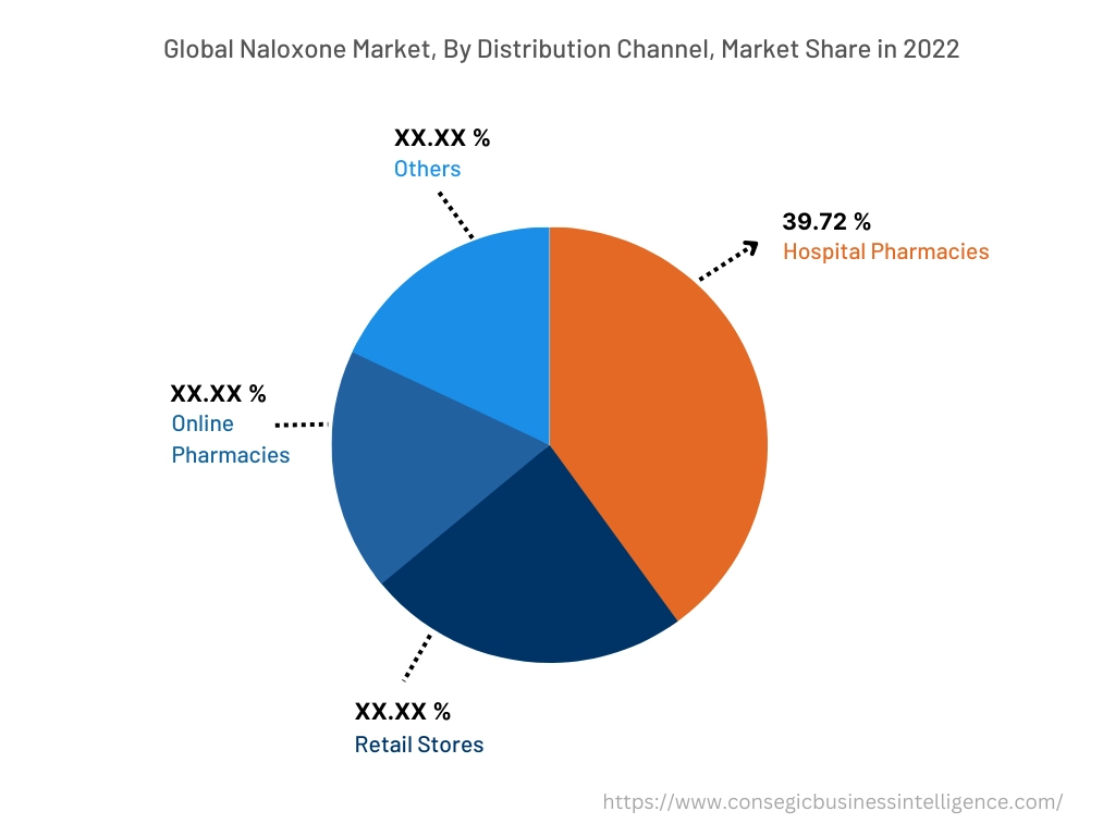 Global Naloxone Market , By Distribution Channel, 2022