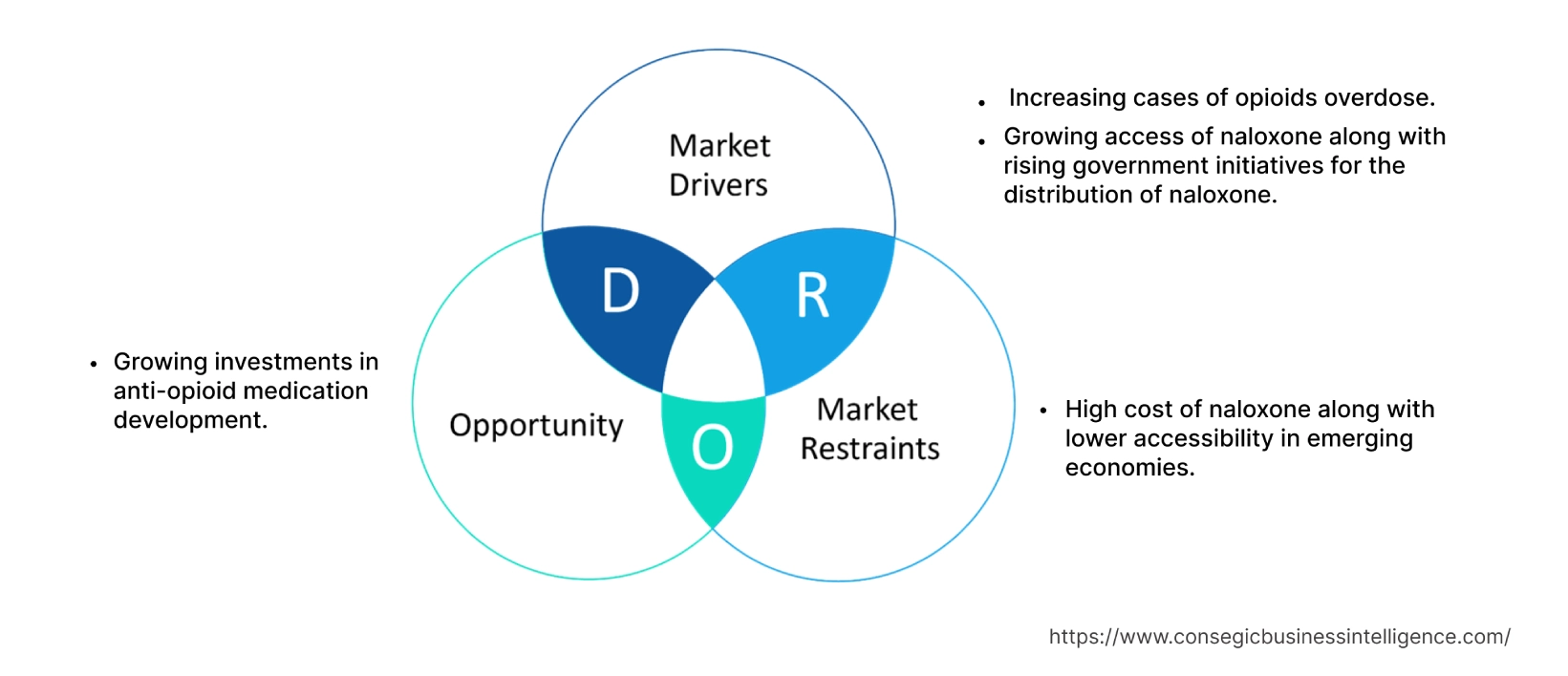 Naloxone Market  Dynamics