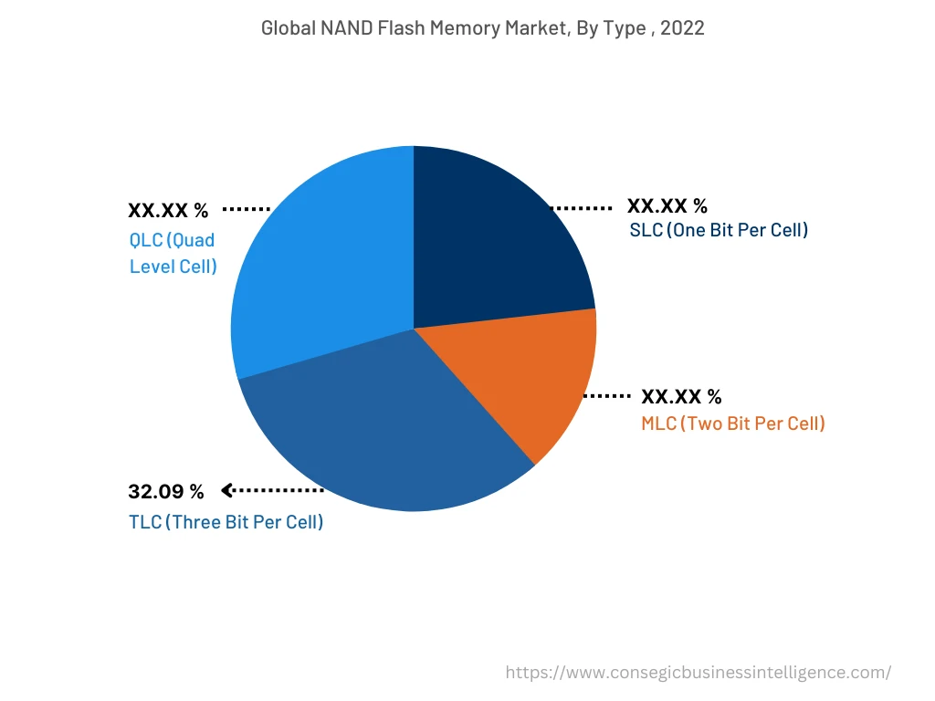 Global NAND Flash Memory Market , By Types, 2022