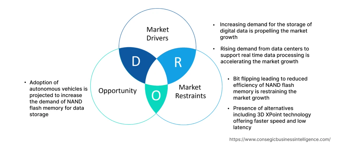 NAND Flash Memory Market Dynamics