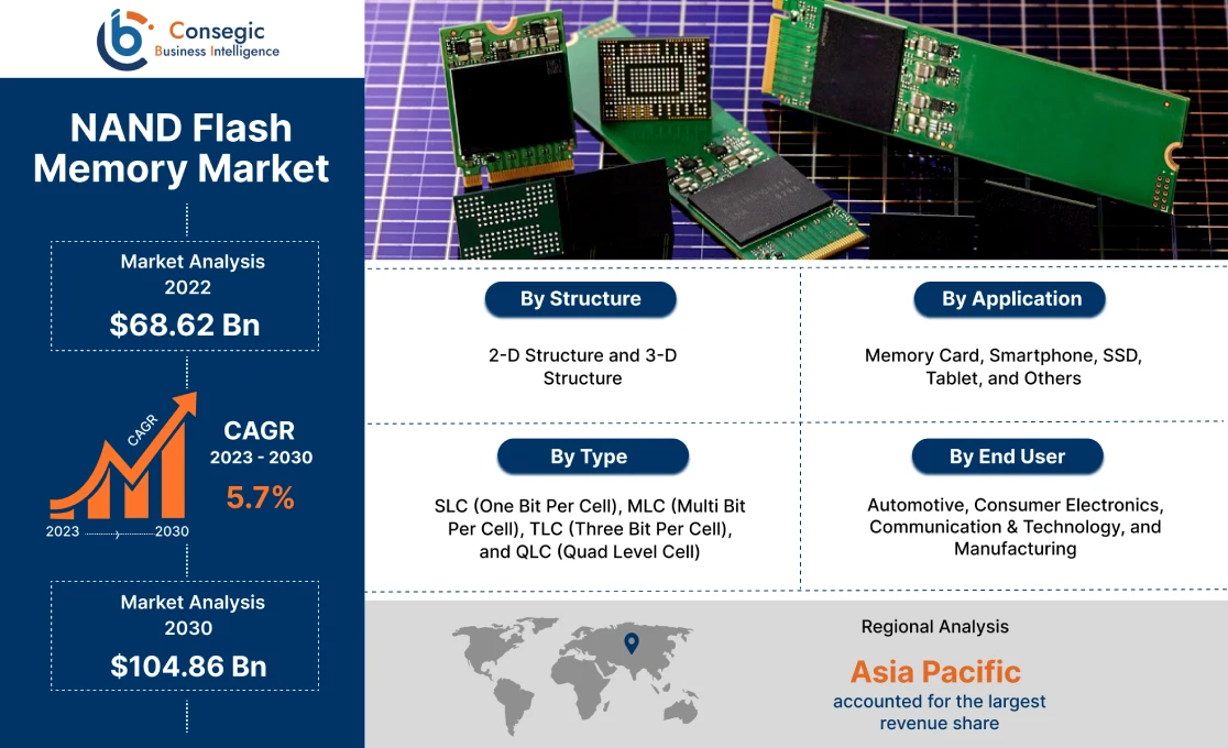 NAND Flash Memory Market 