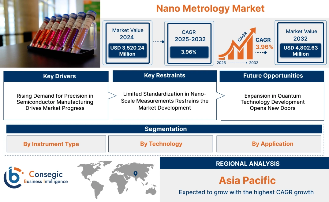 Nano Metrology Market Nano Metrology Market