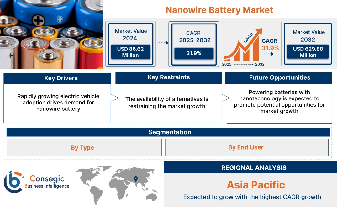 Nanowire Battery Market Nanowire Battery Market
