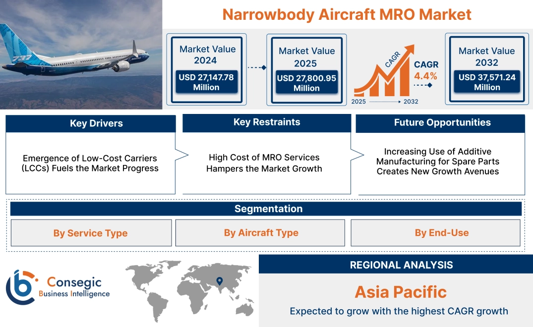 Narrowbody Aircraft MRO Market Narrowbody Aircraft MRO Market
