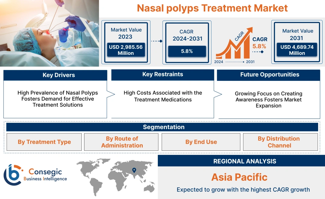Nasal Polyps Treatment Market Nasal Polyps Treatment Market