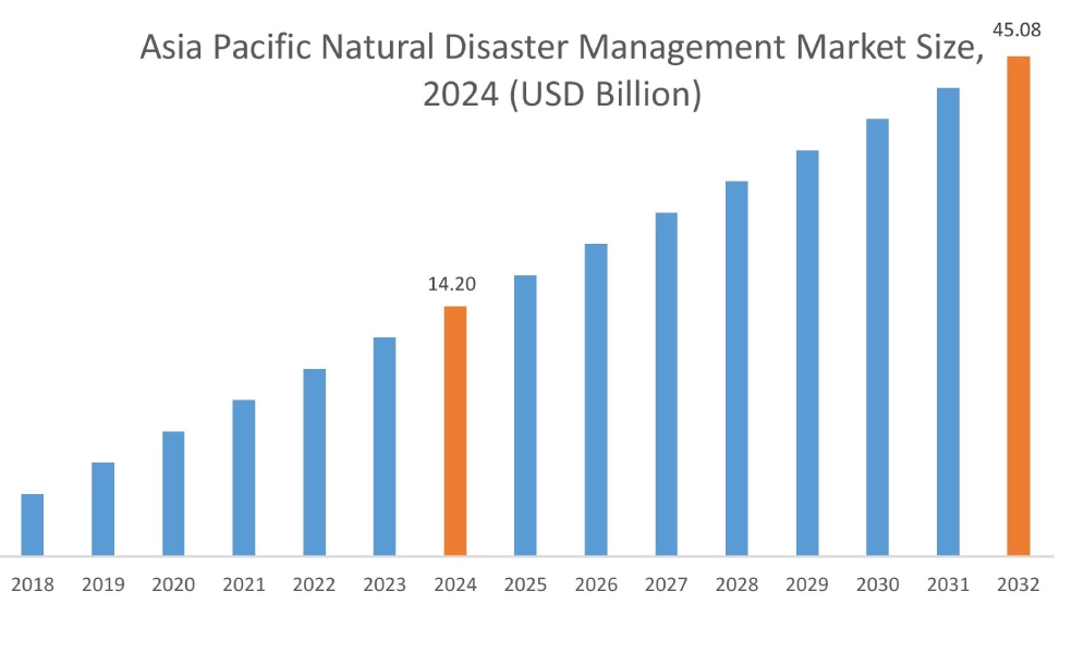Natural Disaster Management Market By Region