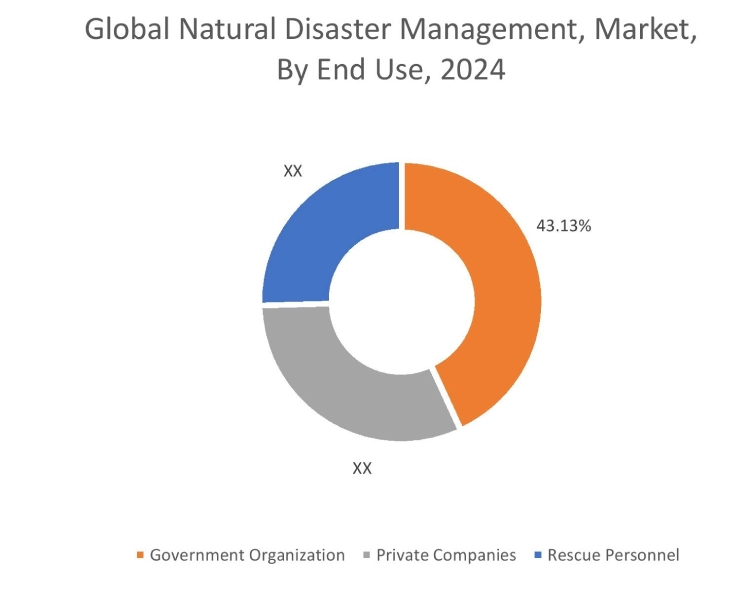 Natural Disaster Management Market By End Use