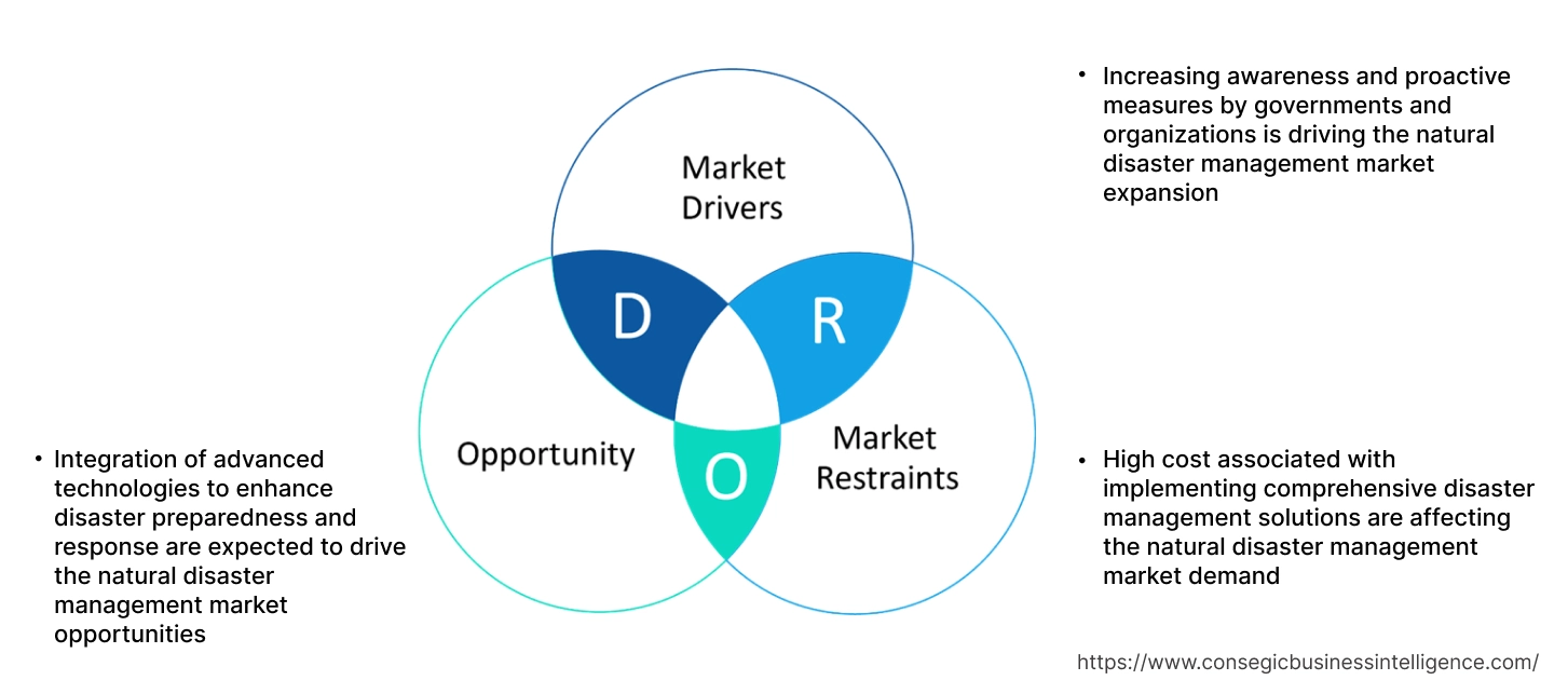 Natural Disaster Management Market Dynamics