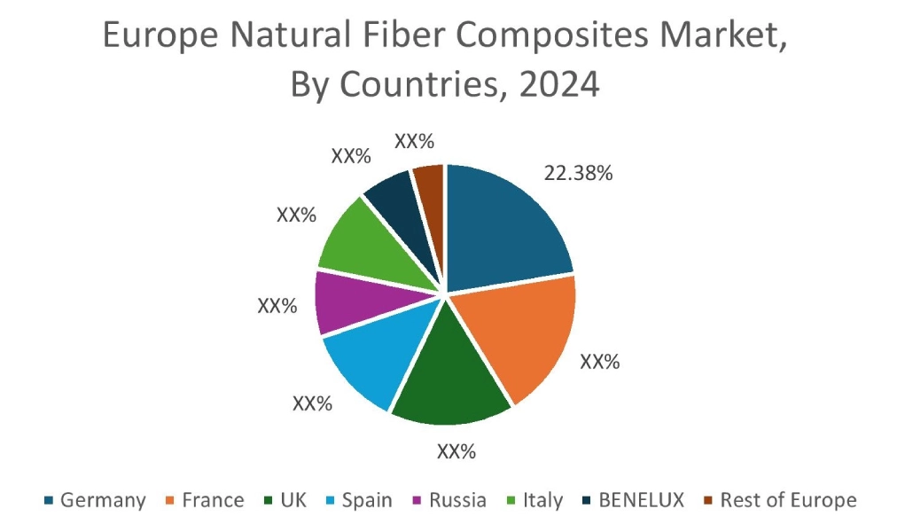 Natural Fiber Composites Market By Country