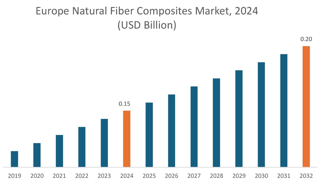 Natural Fiber Composites Market By Region