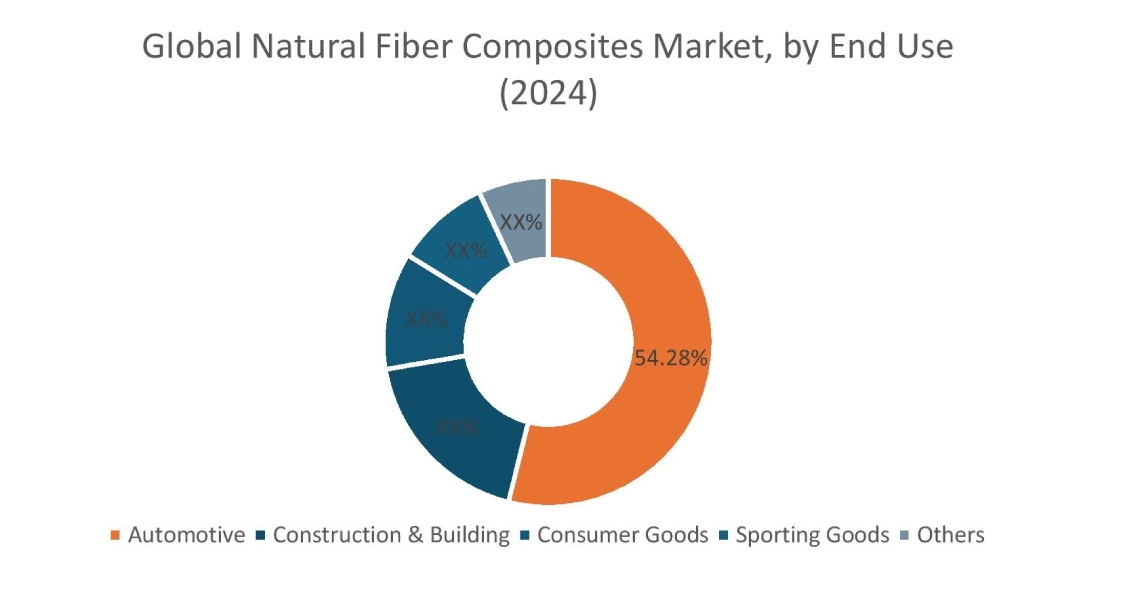 Natural Fiber Composites Market By End Use