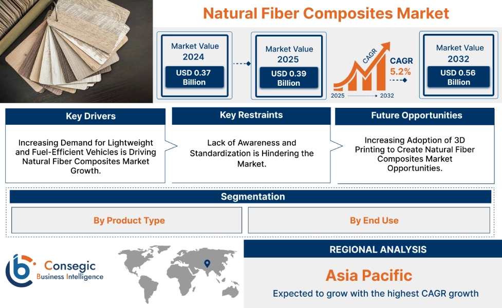 Natural Fiber Composites Market 