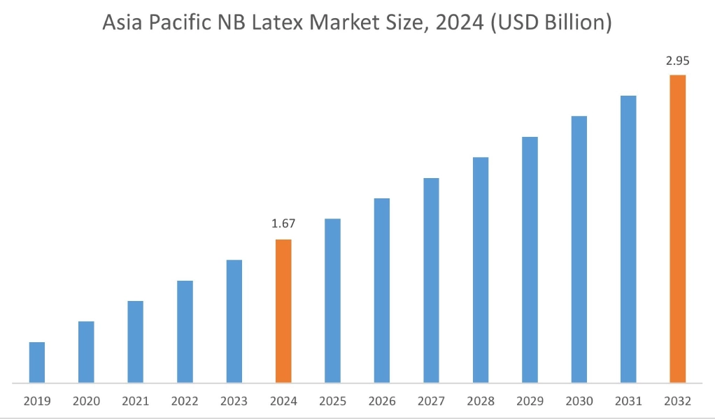 NB Latex Market By Region