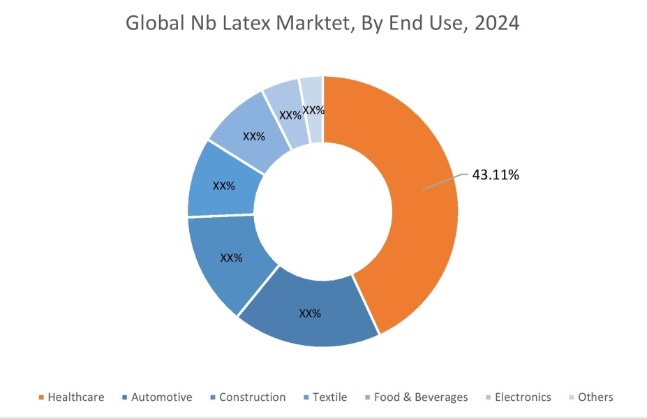NB Latex Market By Type