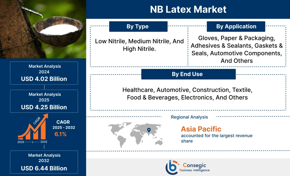 NB Latex Market