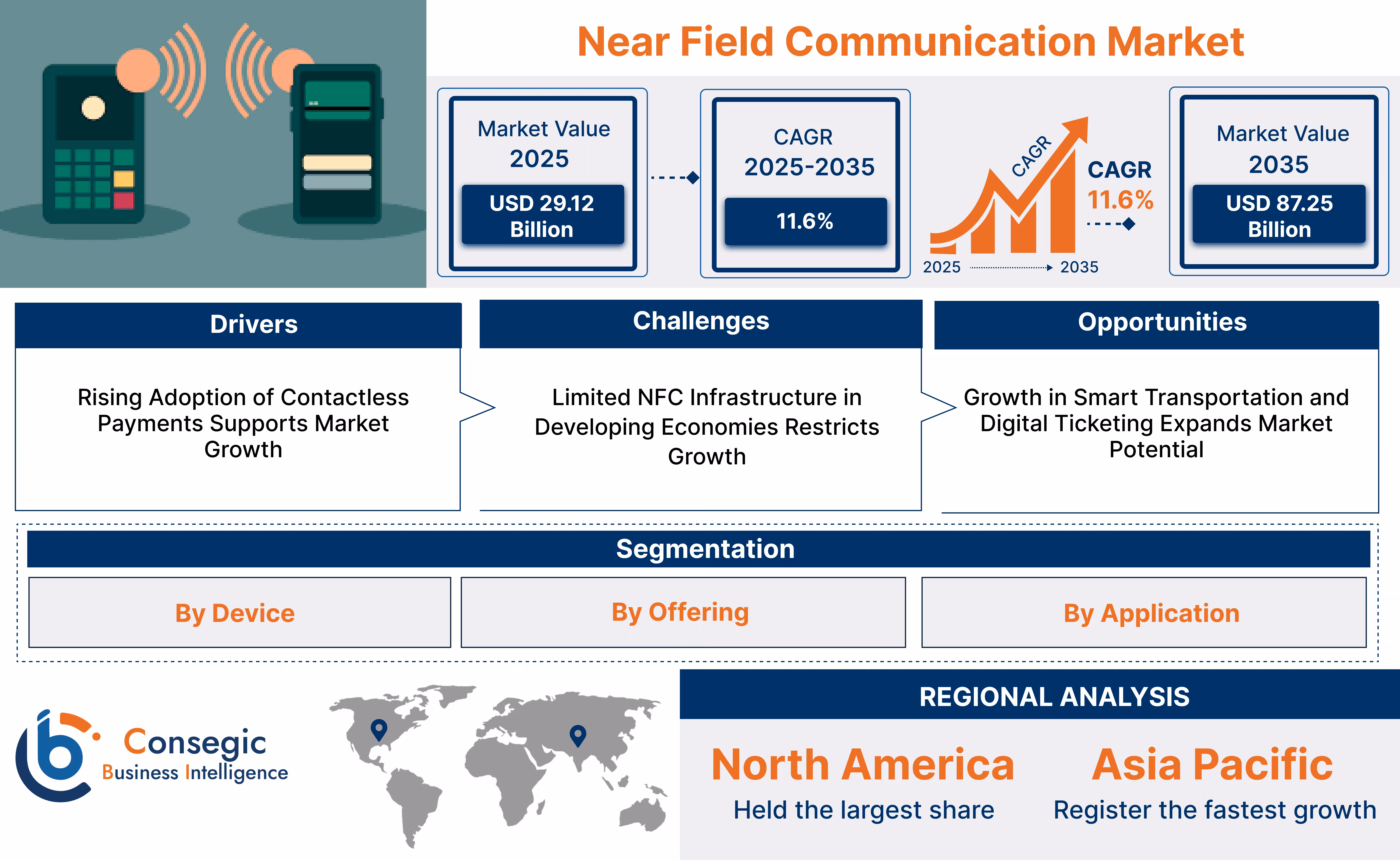 Near Field Communication Market Insights