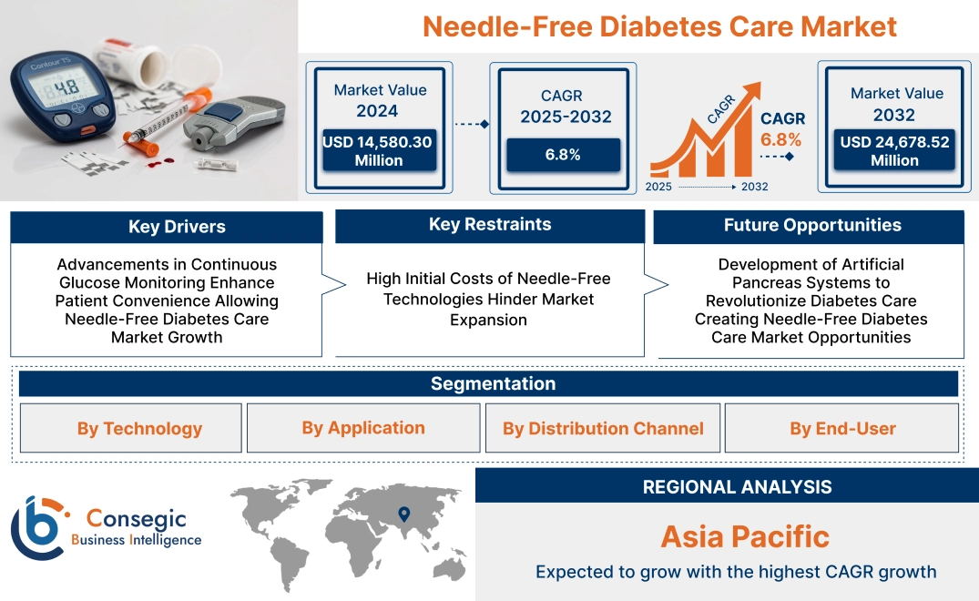 Needle-Free Diabetes Care Market Needle-Free Diabetes Care Market