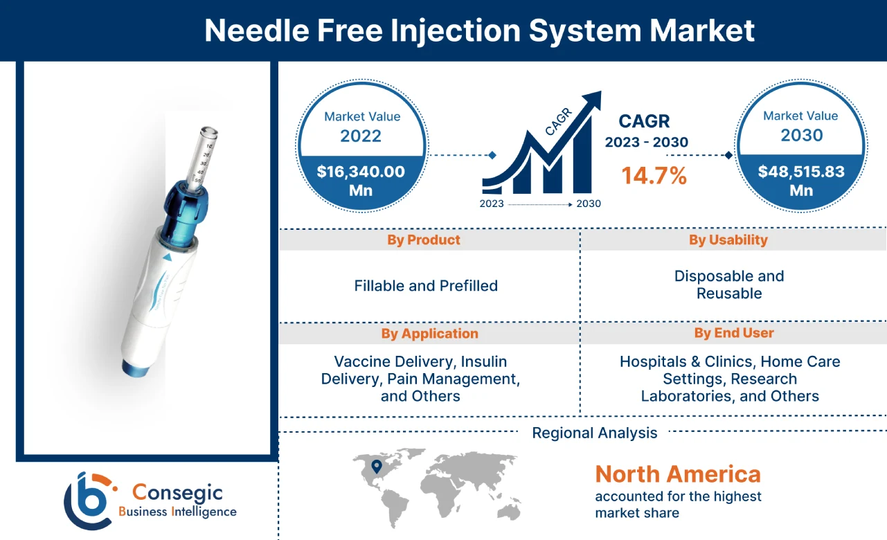 Needle Free Injection System Market 