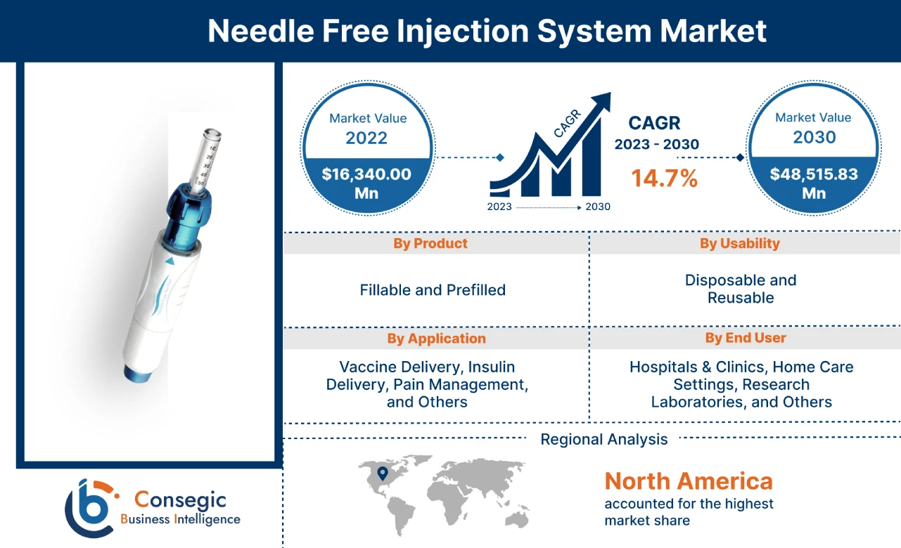 Needle Free Injection System Market Needle Free Injection System Market