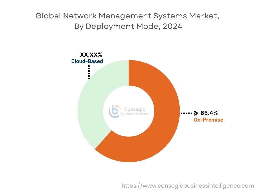 Network Management Systems Market By Deployment Mode