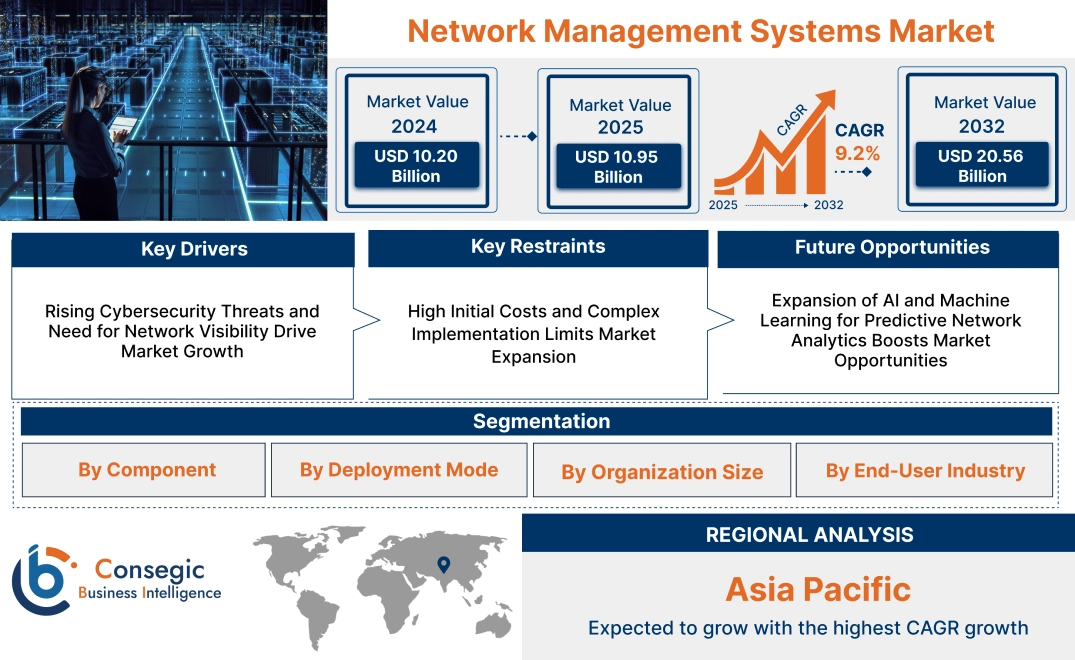 Network Management Systems Market Network Management Systems Market