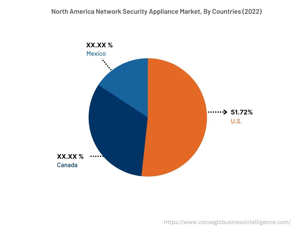 Asia Pacific Network Security Appliance Market, By Countries (2022)