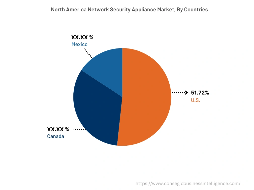 Network Security Appliance Market  By Country