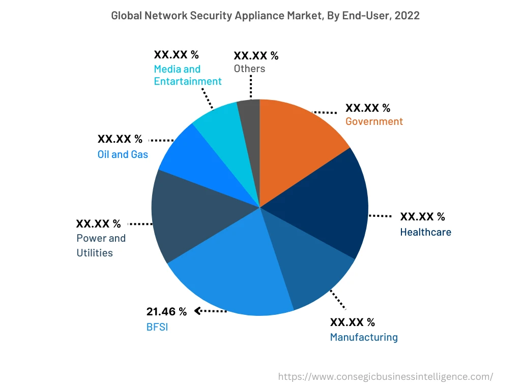 Global Network Security Appliance Market, End-User, 2022