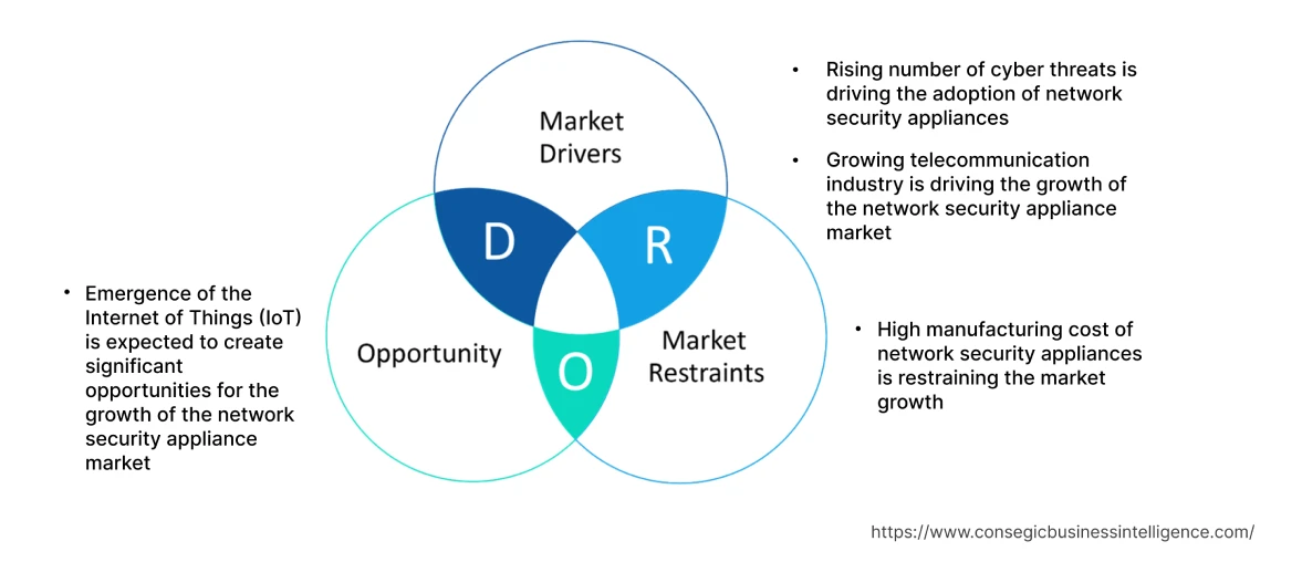 Network Security Appliance Market  Dynamics