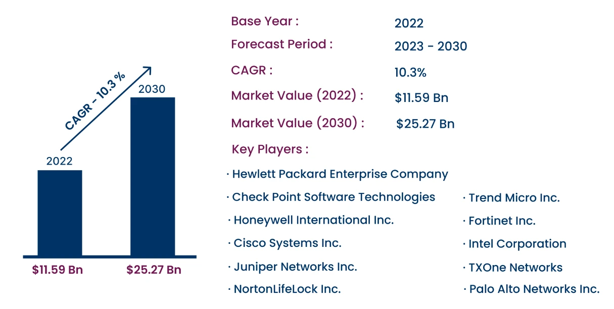 Global Network Security Appliance Market