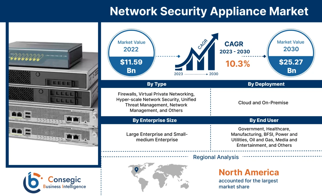 Network Security Appliance Market
