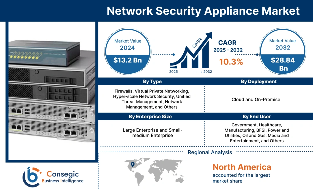 Network Security Appliance Market Network Security Appliance Market