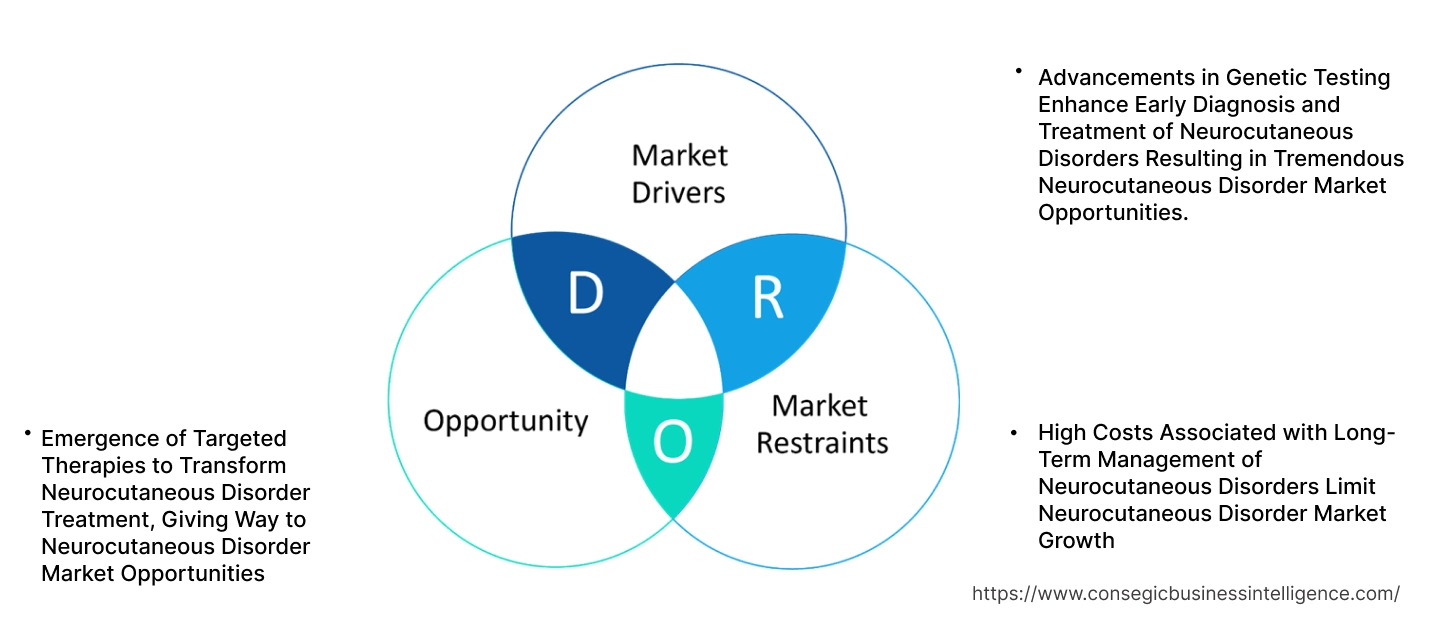 Neurocutaneous Disorder Market Dynamics Neurocutaneous Disorder Market Dynamics
