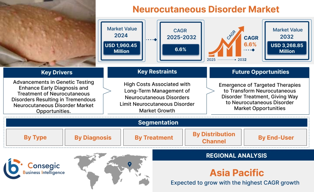 Neurocutaneous Disorder Market Neurocutaneous Disorder Market